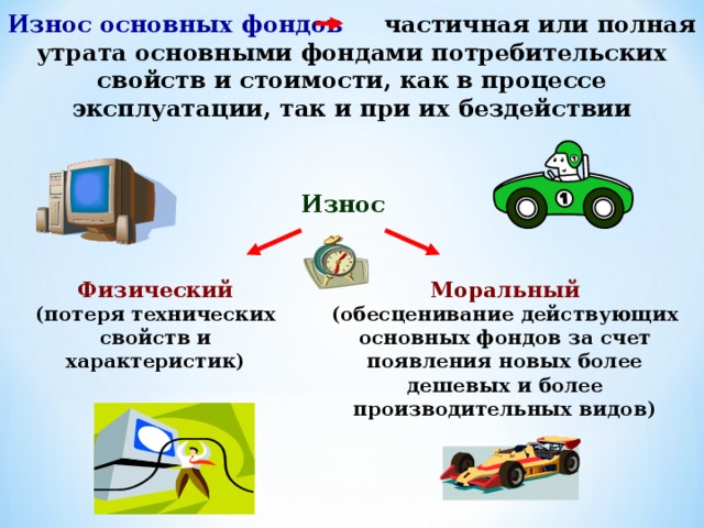 Износ основных фондов частичная или полная утрата основными фондами потребительских свойств и стоимости, как в процессе эксплуатации, так и при их бездействии Износ Физический Моральный (потеря технических свойств и характеристик) (обесценивание действующих основных фондов за счет появления новых более дешевых и более производительных видов) 