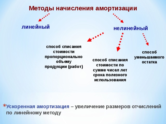 Методы начисления амортизации линейный нелинейный способ списания стоимости пропорционально объему продукции (работ) способ уменьшаемого остатка способ списания стоимости по сумме чисел лет срока полезного использования Ускоренная амортизация – увеличение размеров отчислений по линейному методу 