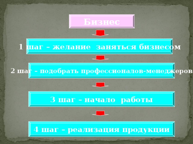 Бизнес 1 шаг – желание заняться бизнесом 2 шаг – подобрать профессионалов-менеджеров 3 шаг – начало работы 4 шаг – реализация продукции 