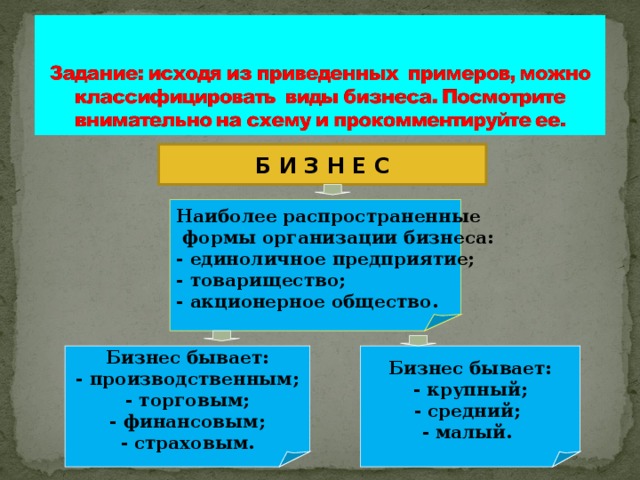 Б И З Н Е С Наиболее распространенные  формы организации бизнеса: - единоличное предприятие; - товарищество; - акционерное общество. Бизнес бывает: - производственным; - торговым; - финансовым; - страховым. Бизнес бывает: - крупный; - средний; - малый. 