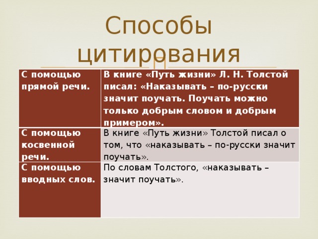 Цитирование текста пример. Способ цитирования с вводными словами. Способы цитирования с примерами. Таблица способы цитирования. Цитирование способы цитирования.