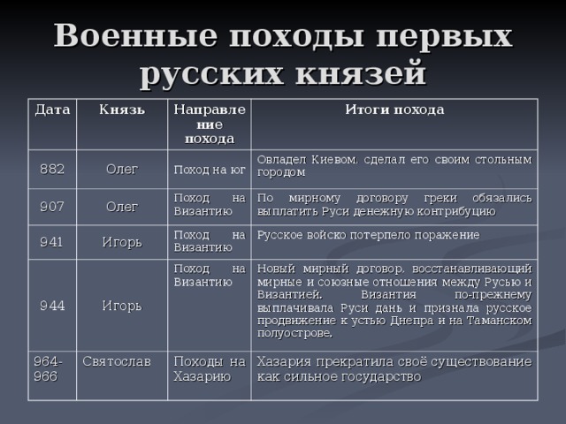 Военные походы первых русских князей Дата Князь 882 Олег Направление похода 907 Итоги похода Поход на юг Олег 941 Игорь Овладел Киевом, сделал его своим стольным городом Поход на Византию 944 964-966 Игорь По мирному договору греки обязались выплатить Руси денежную контрибуцию Поход на Византию Русское войско потерпело поражение Святослав Поход на Византию Новый мирный договор, восстанавливающий мирные и союзные отношения между Русью и Византией. Византия по-прежнему выплачивала Руси дань и признала русское продвижение к устью Днепра и на Таманском полуострове. Походы на Хазарию Хазария прекратила своё существование как сильное государство 