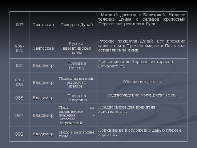 967 Святослав 969-971 Поход на Дунай Святослав 981  Мирный договор с Болгарией. Нижнее течение Дуная с сильной крепостью Переяславец отошло к Руси. Русско-византийская война Владимир 981-984 985 Русские покинули Дунай. Все прежние завоевания в Причерноморье и Поволжье оставались за ними. Поход на Польшу Владимир 987 Владимир Походы на вятичей, радимичей, ятвягов, Присоединение Червенских городов (Закарпатье). Обложение данью. Поход на Болгарию Владимир 992 Подтверждение могущества Руси. Поход на византийское владение – Херсонес Таврический Владимир Предпосылки для принятия христианства. Поход в Карпатские горы Подчинение и обложение данью племён хорватов. 