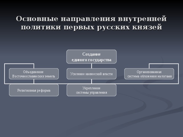 Основные направления внутренней политики первых русских князей Создание единого государства Объединение Восточнославянских земель Усиление княжеской власти Организованная  система обложения налогами Укрепление системы управления Религиозная реформа 