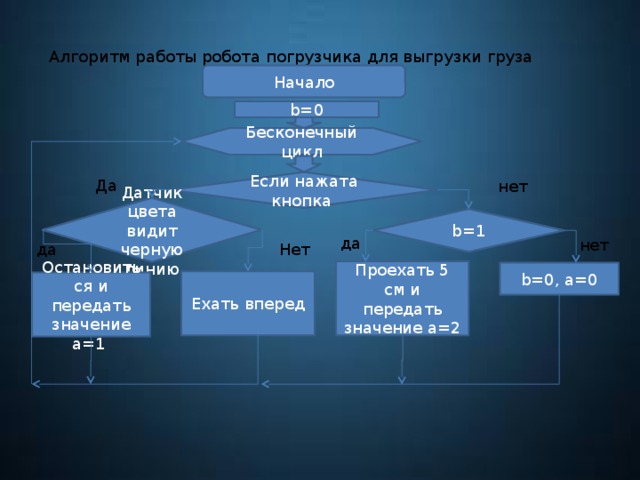 Алгоритм работы робота погрузчика для выгрузки груза Начало b=0 Бесконечный цикл Да Если нажата кнопка нет Датчик цвета видит черную линию b=1 да нет Нет да Проехать 5 см и передать значение a=2 b=0, a=0 Ехать вперед Остановиться и передать значение a=1 