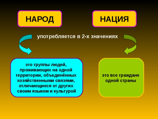 Термин народ. Народ это определение. Народ и нация. Нация это в обществознании. Народность и нация.