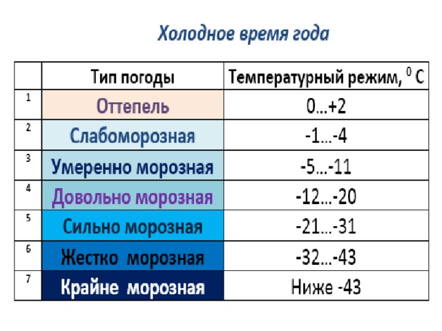 Основные типы погоды