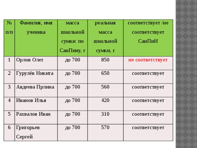 № Фамилия, имя ученика п/п 1 2 масса школьной сумки по СанПину, г Орлов Олег Гурулёв Никита до 700 реальная масса школьной сумки, г 3 850 Авдеева Прлина соответствует /не соответствует СанПиН до 700 4 Иванов Илья до 700 650 не соответствует 5 соответствует до 700 560 6 Рахвалов Иван 420 соответствует до 700 Григорьев Сергей соответствует 310 до 700 соответствует 570 соответствует