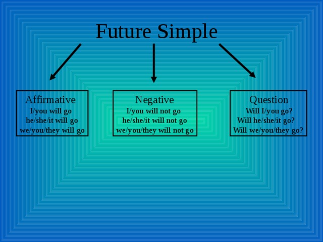 Future Simple  Affirmative  I/you will go  he/she/it will go we/you/they will go  Negative  I/you will not go  he/she/it will not go we/you/they will not go  Question  Will I/you go?  Will he/she/it go? Will we/you/they go? 