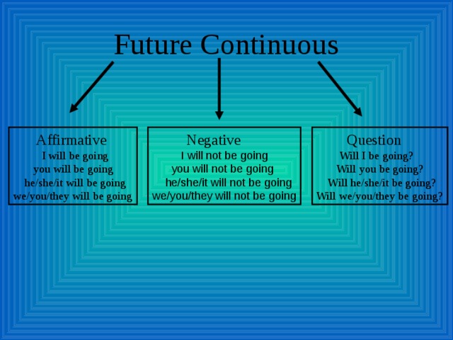 Future Continuous  Affirmative  I will be going  you will be going  he/she/it will be going we/you/they will be going  Negative  I will not be going  Question  Will I be going?  Will you be going?  Will he/she/it be going? Will we/you/they be going?  you will not be going  he/she/it will not be going we/you/they will not be going 