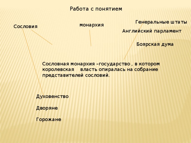 Дайте определение понятия сословная монархия. Генеральные штаты сословная монархия. Духовенство сословная монархия. Термины генеральные штаты сословная монархия. Понятие генеральные штаты.