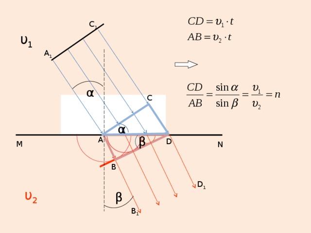 С 1 υ 1 А 1 α С α β А D M N Принцип Гюйгенса позволил с помощью геометрических построений и вычислений доказать справедливость законов преломления. Отношение синуса угла падения к синусу угла преломления есть величина постоянная для данных двух сред, которая называется относительным показателем преломления второй среды относительно первой. При переходе из одной среды в другую изменяется скорость света, поэтому относительный показатель преломления связан со скоростями света в этих средах. Среды, при переходе в которые скорость света уменьшается, называются оптически более плотными. Рассмотрим применение свойства обратимости лучей при переходе через границу раздела двух сред. В D 1 υ 2 β В 1