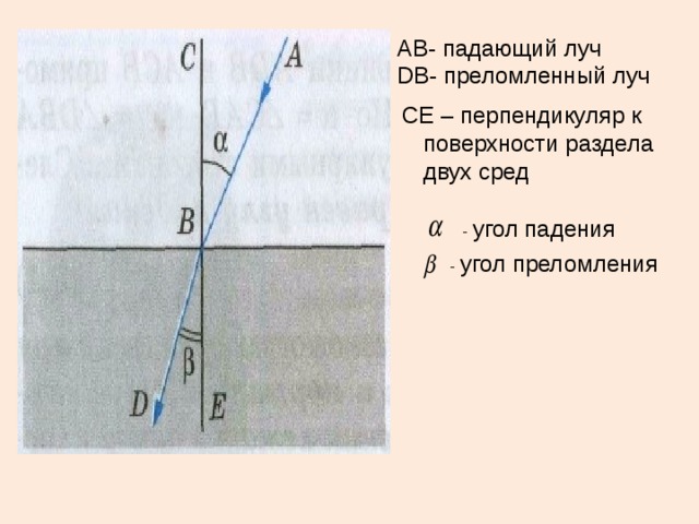 АВ- падающий луч DВ- преломленный луч  СЕ – перпендикуляр к поверхности раздела двух сред - угол падения - угол преломления