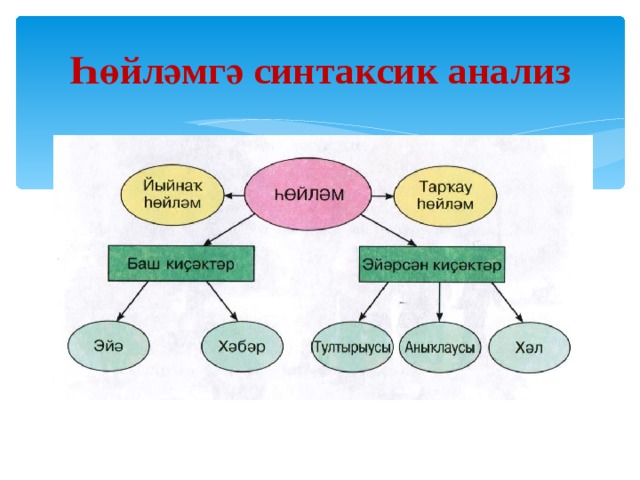 Технологическая карта по башкирскому языку 3 класс