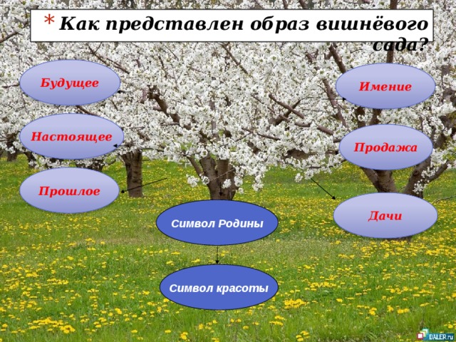 Основные герои вишневого сада. Система образов вишнёвый сад Чехов. Образ вишневого сада. Будущее вишневого сада.