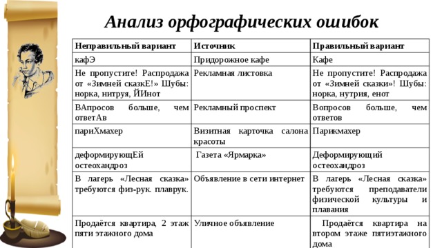 Анализ орфографических ошибок Неправильный вариант Источник кафЭ Правильный вариант Придорожное кафе Не пропустите! Распродажа от «Зимней сказкЕ!» Шубы: норка, нитруя, ЙИнот Кафе Рекламная листовка ВАпросов больше, чем ответАв париХмахер Не пропустите! Распродажа от «Зимней сказки»! Шубы: норка, нутрия, енот Рекламный проспект деформирующЕй остеохандроз Вопросов больше, чем ответов Визитная карточка салона красоты Парикмахер  Газета «Ярмарка» В лагерь «Лесная сказка» требуются физ-рук. плаврук. Деформирующий остеохандроз Объявление в сети интернет Продаётся квартира, 2 этаж пяти этажного дома В лагерь «Лесная сказка» требуются преподаватели физической культуры и плавания Уличное объявление  Продаётся квартира на втором этаже пятиэтажного дома 