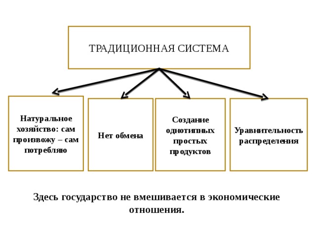 Роль экономической системы. Роль государства в традиционной экономике. Традиционная экономическая система роль государства в экономике. Участие государства в традиционной экономической системе. Роль государства в экономике традиционная система.