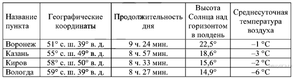 В каком из перечисленных городов солнце. Высота солнца ОГЭ география. Температура воздуха и высота солнца. 1 Января высота солнца в полдень наименьшая?. Температура воздуха и высота солнца статистика.