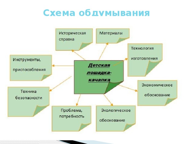 Схема обдумывания для проекта по технологии фартук