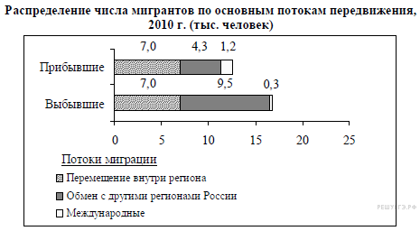 Используя данные диаграммы определите величину миграционного прироста населения кировской области