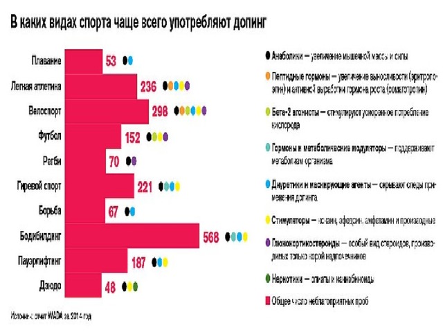 Допинг контроль в атлетических видах спорта проект