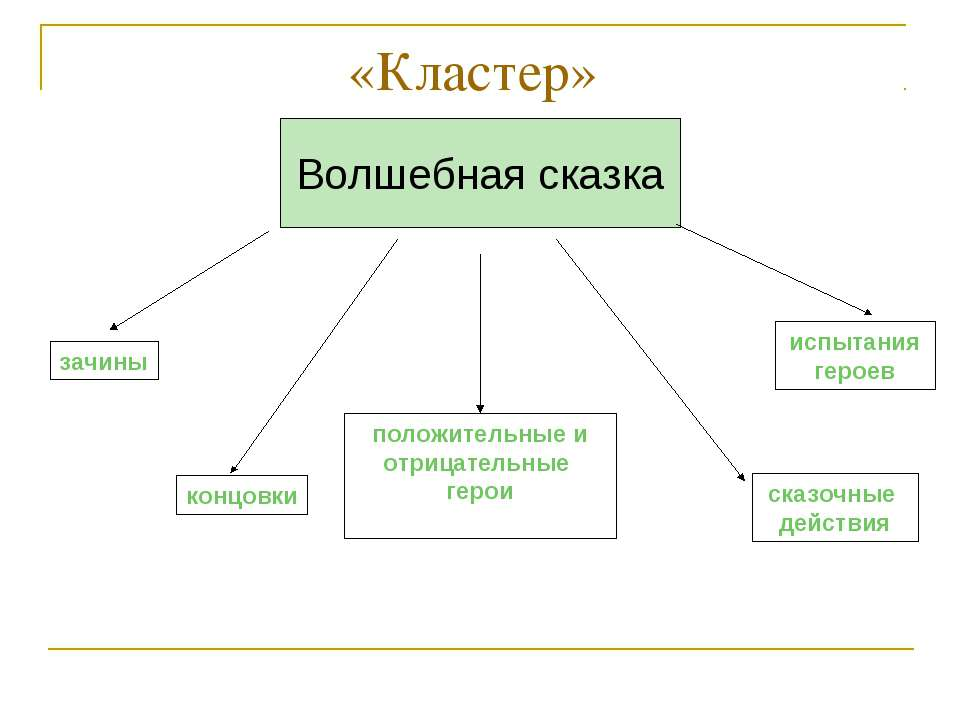 Вспомните какие бывают сказки дополните схему и приведите примеры сказки бывают