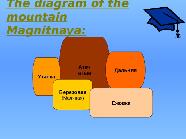 The diagram of the mountain Magnitnaya: Атач 615м Дальняя Узянка Березовая (Маячная) Ежовка 