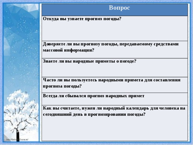 Вопрос Откуда вы узнаете прогноз погоды?   Доверяете ли вы прогнозу погоды, передаваемому средствами массовой информации? Знаете ли вы народные приметы о погоде?   Часто ли вы пользуетесь народными примета для составления прогноза погоды? Всегда ли сбывался прогноз народных примет Как вы считаете, нужен ли народный календарь для человека на сегодняшний день в прогнозировании погоды?  