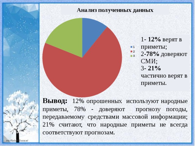 Анализ полученных данных 1- 12% верят в приметы; 2- 78% доверяют СМИ; 3- 21% частично верят в приметы. Вывод: 12% опрошенных используют народные приметы, 78% - доверяют прогнозу погоды, передаваемому средствами массовой информации; 21% считают, что народные приметы не всегда соответствуют прогнозам.  