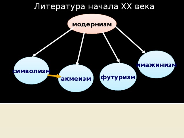 Модернистское течение в литературе начала xx. Модернизм акмеизм. Символизм акмеизм футуризм. Серебряный век модернизм. Модернизм символизм.