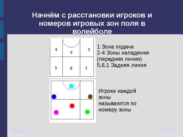 Зоны нападения. Расстановка 4 2 в волейболе. Игроки передней и задней линии по зонам.