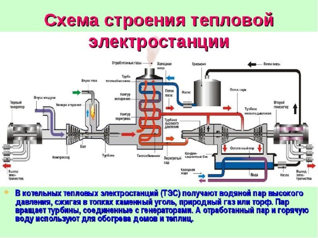 Технологическая схема производства электроэнергии и тепла на тэц