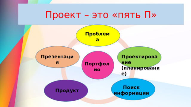 Проект – это «пять П» Проблема  Проектирование Презентация (планирование) Портфолио Поиск информации Продукт 