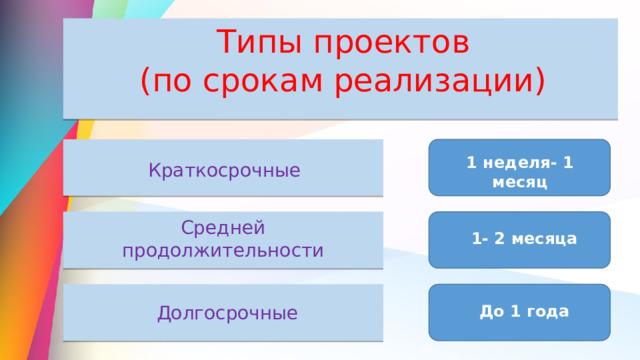 Типы проектов (по срокам реализации) 1 неделя- 1 месяц Краткосрочные Средней продолжительности 1- 2 месяца Долгосрочные До 1 года 