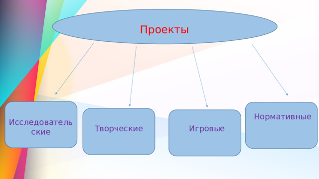 Проекты Нормативные Исследовательские Творческие Игровые 