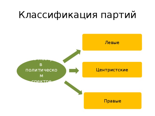 Левые правые и центристские. Левые и правые партии. Левые правые и центристские партии. Левые партии. Партии левые и правые центристские партии.