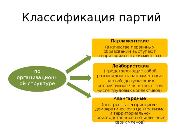 Классификация партий Парламентские (в качестве первичных образований выступают территориальные комитеты) Лейбористские (представляющие собой разновидность парламентских партий, допускающих коллективное членство, в том числе трудовых коллективов) по организационной структуре Авангардные (построены на принципах демократического централизма и территориально-производственного объединения своих членов) 