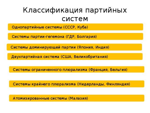 Классификация партийных систем Однопартийные системы (СССР, Куба) Системы партии-гегемона (ГДР, Болгария) Системы доминирующей партии (Япония, Индия) Двухпартийная система (США, Великобритания) Системы ограниченного плюрализма (Франция, Бельгия) Системы крайнего плюрализма (Нидерланды, Финляндия) Атомизированные системы (Малазия) 