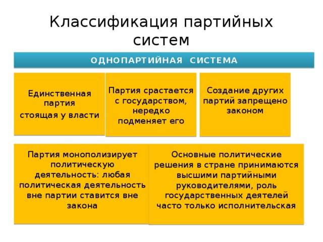 Классификация партийных систем ОДНОПАРТИЙНАЯ СИСТЕМА Создание других партий запрещено законом Единственная партия стоящая у власти Партия срастается с государством, нередко подменяет его Партия монополизирует политическую деятельность: любая политическая деятельность вне партии ставится вне закона Основные политические решения в стране принимаются высшими партийными руководителями, роль государственных деятелей часто только исполнительская 