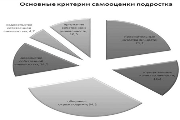 Самооценка личности подростка проект по обществознанию