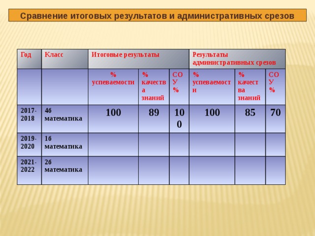 Итоговые результаты. Математика 1 класс срез знаний. Годовой срез математика 1 класс. Административный срез знаний по математике ученика. Срез 3 класс.