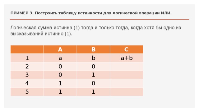 ПРИМЕР 3. Построить таблицу истинности для логической операции ИЛИ.   Логическая сумма истинна (1) тогда и только тогда, когда хотя бы одно из высказываний истинно (1). 1 A a 2 B C b 0 3 a+b 0 0 4 1 1 5 1 0 1 