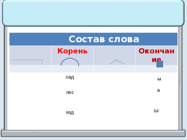  Состав слова Корень Окончание сад ы а лес Ы а лёт Ы ход  