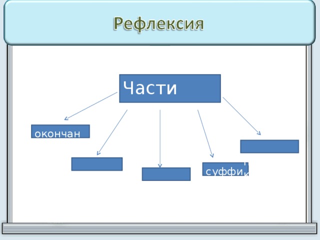 Части слова окончание  приставка приставка  основа суффикс  корень  