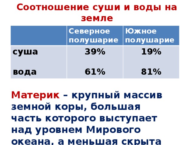 Соотношение суши и воды на земле Северное полушарие суша Южное полушарие 39% вода  19% 61%  81% Материк – крупный массив земной коры, большая часть которого выступает над уровнем Мирового океана, а меньшая скрыта под водой. 