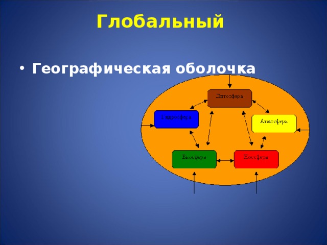 Глобальный   Географическая оболочка 