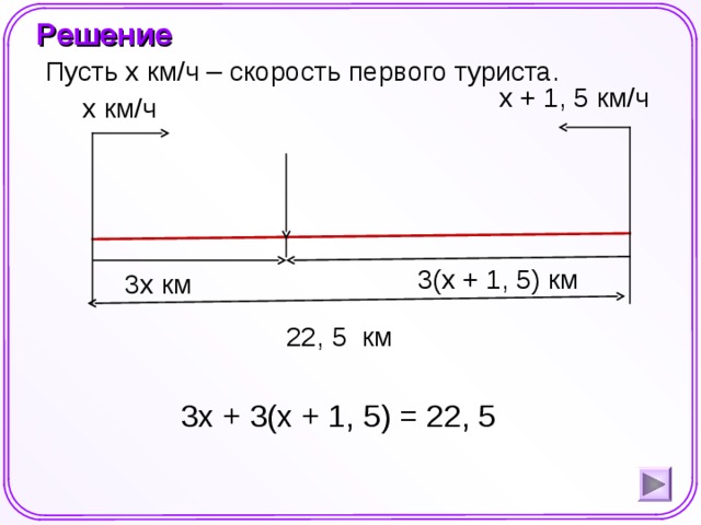 Решение  Пусть x км/ч – скорость первого туриста. x + 1, 5 км/ч x км/ч 3(x + 1, 5) км 3x км 22, 5 км Шаблон для создания презентаций к урокам математики. Савченко Е.М. 3x + 3(x + 1, 5) = 22, 5  