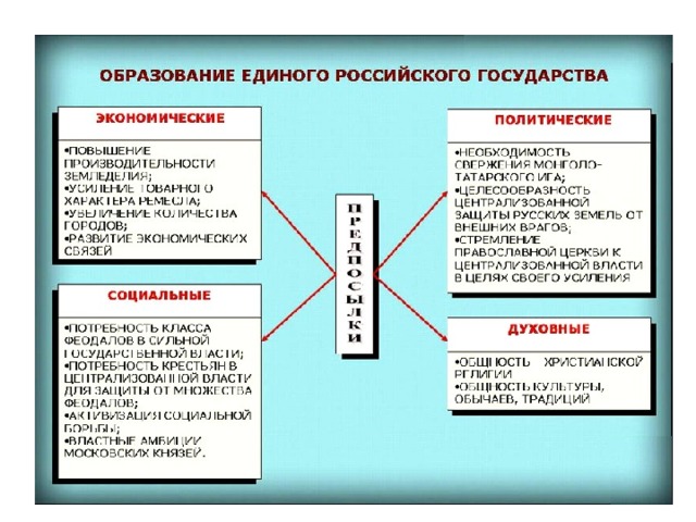 Этапы российского государства