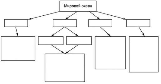 Под каждым объектом мирового океана запишите номер соответствующей позиции на схеме