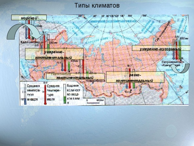 Типы климатов морской умеренно-муссонный умеренно- континентальный  резко- континентальный  континентальный  